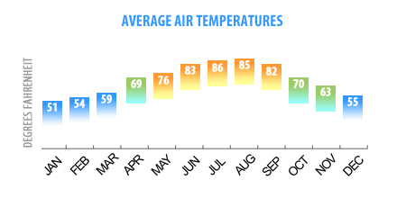 Average Outer Banks Temps by Month