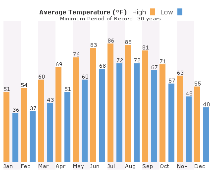 Outer Banks Average Temperatures