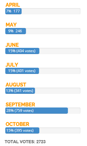 Poll Results Best Time to Visit Outer Banks