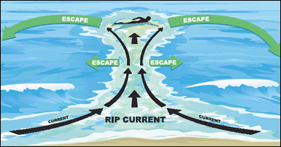 Outer Banks Rip Current Safety Tips
